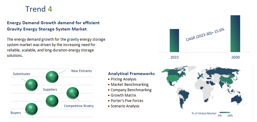 Gravity Energy Storage System Market Report